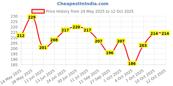 flipkart.com conquer Lunch Box with Spoon and Fork Office School Collage Lunch Box 2 Containers Lunch Box conquer Price History Graph from 24 May 2025 to 12 Oct 2025