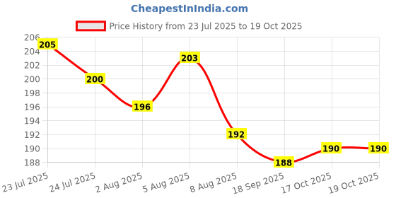 flipkart.com keaton Lunch Box with Spoon and Office School Collage Dabba tiffin box 2 Containers Lunch Box keaton Price History Graph from 23 Jul 2025 to 17 Oct 2025