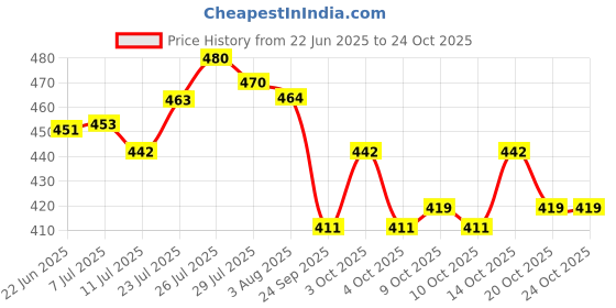flipkart.com s toys house Lunch Box3Compartment (Purple), 750 ml 2 Containers Lunch Box s toys house Price History Graph from 22 Jun 2025 to 24 Oct 2025