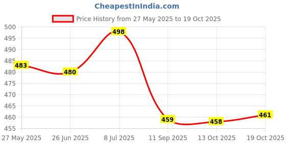 flipkart.com trendingkitchen Lunch Box/Tiffin Box for school children, 2 Containers Lunch Box trendingkitchen Price History Graph from 27 May 2025 to 17 Oct 2025