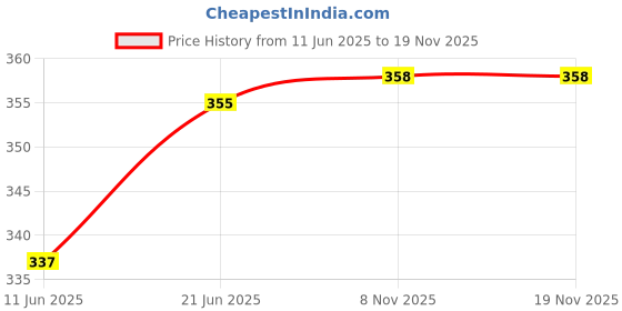 flipkart.com meelan lunch box/tiffin box/lunch box for kids/lunch box steel/tiffin box for school 2 Containers Lunch Box meelan Price History Graph from 11 Jun 2025 to 18 Nov 2025