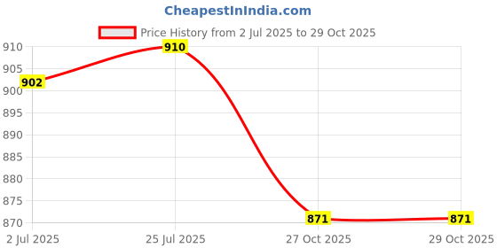 flipkart.com narv Lunch Dinner Plate Thali | 5 Compartments Stainless Steel Divided Mess Dish K0 Dinner Plate narv Price History Graph from 2 Jul 2025 to 29 Oct 2025