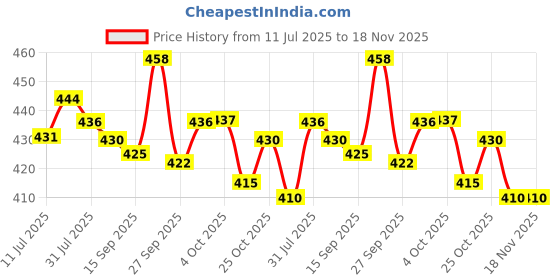 flipkart.com rolon Lunch Lock 2 | Brown | 2 Airtight Stainless Steel Containers | Insulated Bag 2 Containers Lunch Box rolon Price History Graph from 11 Jul 2025 to 18 Nov 2025