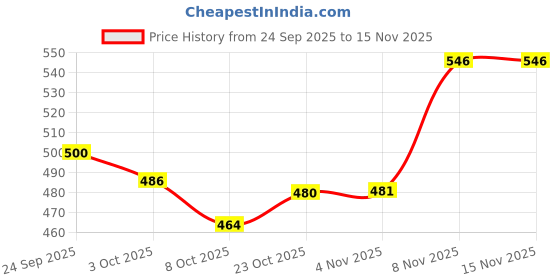 flipkart.com rolon Lunch Lock 3 | Grey | 3 Airtight Containers | Insulated Lunch Bag 3 Containers Lunch Box rolon Price History Graph from 24 Sep 2025 to 14 Nov 2025