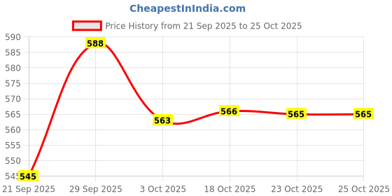 flipkart.com rolon Lunch Lock Double Decker | Red | 3 Airtight Containers | Insulated Lunch Bag 3 Containers Lunch Box rolon Price History Graph from 21 Sep 2025 to 23 Oct 2025