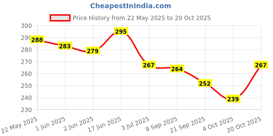 flipkart.com rozen Lunch Tiffin Bag Black-301 for School Office Picnic Waterproof Lunch Bag rozen Price History Graph from 22 May 2025 to 20 Oct 2025