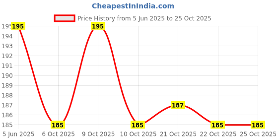 flipkart.com safeseed Lunch Tiffin Bag Box Insulated Thermal for School College Office LB148-Bird Waterproof Lunch Bag safeseed Price History Graph from 5 Jun 2025 to 24 Oct 2025
