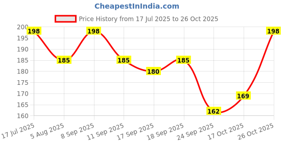 flipkart.com safeseed Lunch Tiffin Bag Box Insulated Thermal for School College Office LB148-Bird Waterproof Lunch Bag safeseed Price History Graph from 17 Jul 2025 to 26 Oct 2025