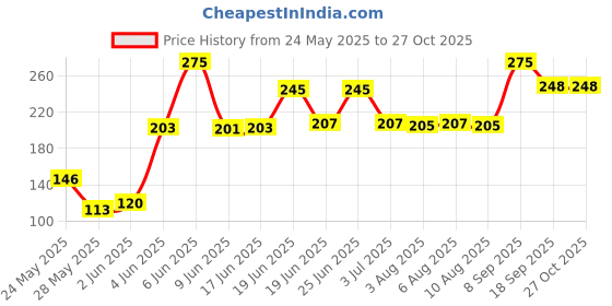 flipkart.com safeseed Lunch Tiffin Bag Box Insulated Thermal for School College Office LB148-Fish Waterproof Lunch Bag safeseed Price History Graph from 24 May 2025 to 27 Oct 2025