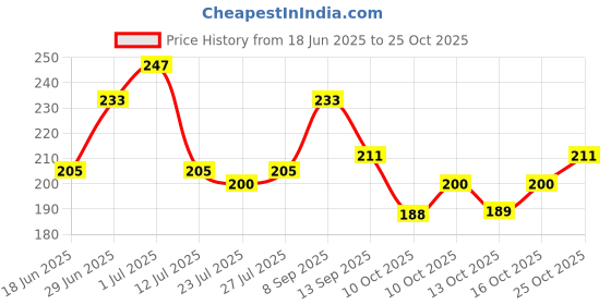 flipkart.com safeseed Lunch Tiffin Bag Box Insulated Thermal for School College Office LB148-Flower Waterproof Lunch Bag safeseed Price History Graph from 18 Jun 2025 to 24 Oct 2025