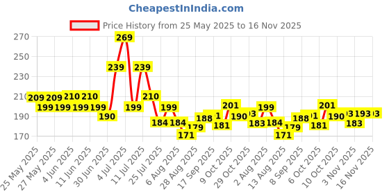 flipkart.com safeseed Lunch Tiffin Bag Box Insulated Thermal for School College Office LB148-Horse Waterproof Lunch Bag safeseed Price History Graph from 25 May 2025 to 16 Nov 2025