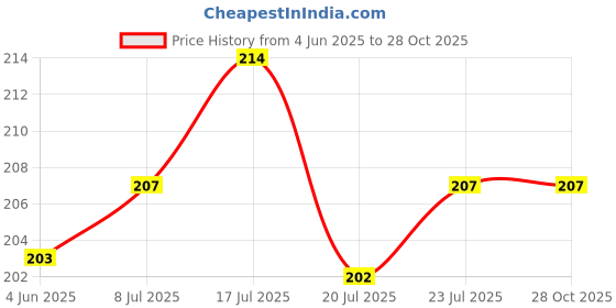 flipkart.com safeseed Lunch Tiffin Bag Box Insulated Thermal for School College Office LB148-Tree Waterproof Lunch Bag safeseed Price History Graph from 4 Jun 2025 to 27 Oct 2025