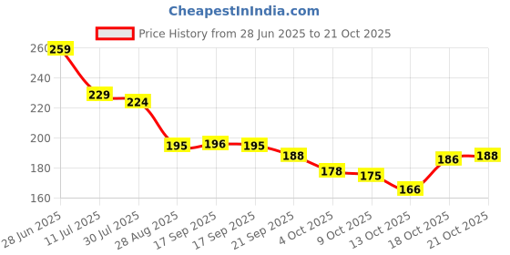 flipkart.com safeseed Lunch Tiffin Bag Box Insulated Thermal for School College Office LB148-Tree Waterproof Lunch Bag safeseed Price History Graph from 28 Jun 2025 to 21 Oct 2025