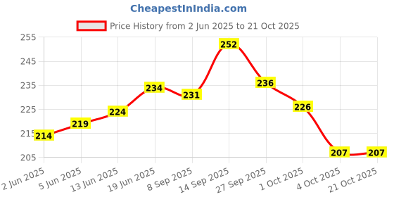 flipkart.com kyros Lunch Tiffin Bag Dabake Bhook Lagri Yaaro for School Office Picnic Waterproof Lunch Bag kyros Price History Graph from 2 Jun 2025 to 20 Oct 2025