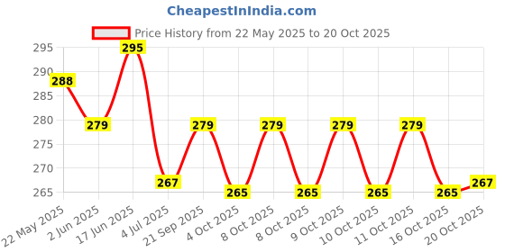 flipkart.com rozen Lunch Tiffin Bag Firozi 301 for School Office Picnic Waterproof Lunch Bag rozen Price History Graph from 22 May 2025 to 20 Oct 2025