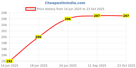 flipkart.com loyaltyretails Lunch Tiffin Bag for School Collage Office &Picnic Waterproof Lunch Bag loyaltyretails Price History Graph from 14 Jun 2025 to 23 Oct 2025
