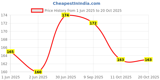 flipkart.com coolest Lunch Tiffin Bag For School Office Picnic Waterproof Lunch Bag coolest Price History Graph from 1 Jun 2025 to 20 Oct 2025