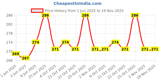 flipkart.com pancy Lunch Tiffin Bag Grey-301 for School Office Picnic Waterproof Lunch Bag pancy Price History Graph from 1 Jun 2025 to 18 Nov 2025