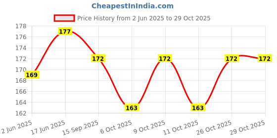 flipkart.com coolest Lunch Tiffin Bag LBC-02-BLACK for School Office Picnic Waterproof Lunch Bag coolest Price History Graph from 2 Jun 2025 to 29 Oct 2025