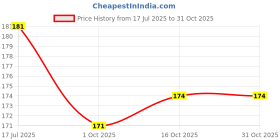 flipkart.com distril Lunch Tiffn Bag For School Office Picnic Lunch Bag Waterproof Lunch Bag distril Price History Graph from 17 Jul 2025 to 30 Oct 2025