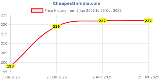 flipkart.com hackonstar Lunch Tiffn Bag For School Office Picnic Lunch Bag Waterproof Lunch Bag10L BULE Waterproof Lunch Bag hackonstar Price History Graph from 5 Jun 2025 to 24 Oct 2025