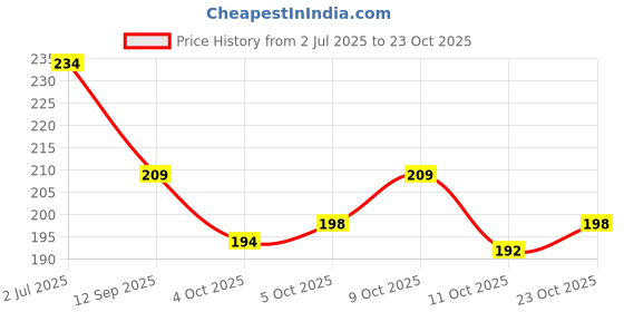 flipkart.com skynext LUNCH010 Waterproof Lunch Bag skynext Price History Graph from 2 Jul 2025 to 23 Oct 2025