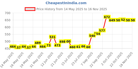 flipkart.com bharatkitchen lunchbox 4 Containers Lunch Box bharatkitchen Price History Graph from 14 May 2025 to 13 Nov 2025