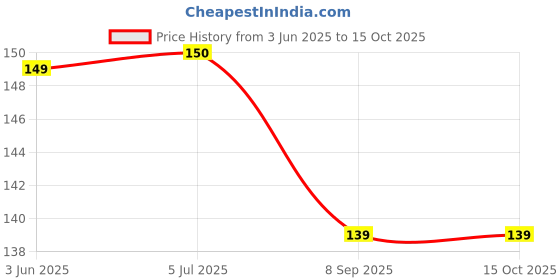 flipkart.com navyug Lunchbox Plastic 3 box set 3 Containers Lunch Box navyug Price History Graph from 3 Jun 2025 to 14 Oct 2025