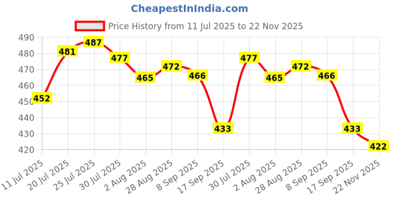 flipkart.com nariya LUNCHBOX WITH 3 STEEL CONTAINER, 1 CASSEROLE, SPOON SET AND ZIPPER BAG 3 Containers Lunch Box nariya Price History Graph from 11 Jul 2025 to 22 Nov 2025