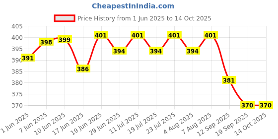flipkart.com lunchbox,hot,tiffin,office,school,men,kids 3 in 1 Red 3 Containers Lunch Box Price History Graph from 1 Jun 2025 to 14 Oct 2025