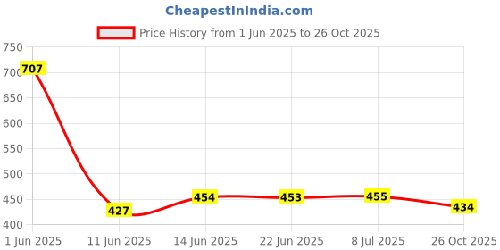flipkart.com wiaa Lunchbox/Tiffin Box for Kids, School, Office|Leak-Proof Lid, Includes Spoon 2 Containers Lunch Box wiaa Price History Graph from 1 Jun 2025 to 26 Oct 2025