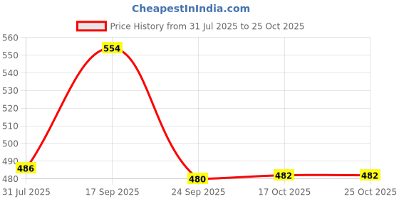 flipkart.com rishabh gold Lunch/Dinner Plate / Bhojan Thali 3 in 1 Compartments Pav Bhaji Dosa Dinner Plate Pack of 3 Sectioned Plate rishabh gold Price History Graph from 31 Jul 2025 to 24 Oct 2025