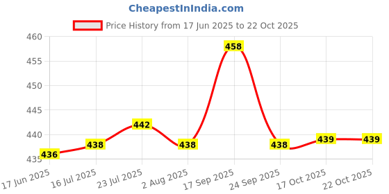 flipkart.com india pride Lunch/Dinner Plate / Bhojan Thali 3 in 1 Compartments Plate Pack of 2 Sectioned Plate india pride Price History Graph from 17 Jun 2025 to 22 Oct 2025