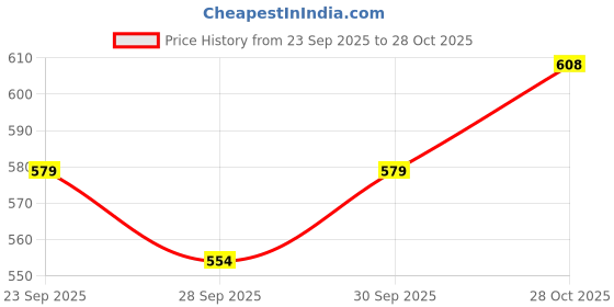 flipkart.com rabitat Lunchmate Mini Stainless Steel Lunch Box with Spoon 1 Containers Lunch Box rabitat Price History Graph from 23 Sep 2025 to 28 Oct 2025