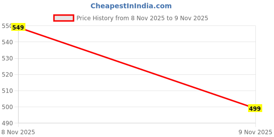 flipkart.com lunex Black Memory Foam Car Pillow Cushion for Universal For Car lunex Price History Graph from 8 Nov 2025 to 9 Nov 2025