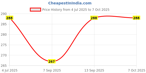 flipkart.com actrovax Lung Breathing Trainer Exercise Device Breathing Trainer actrovax Price History Graph from 4 Jul 2025 to 7 Oct 2025