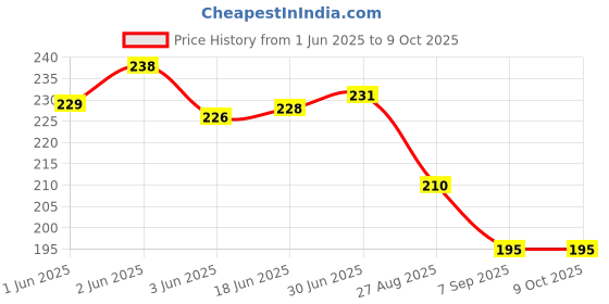 flipkart.com takositio Lung Breathing Trainer Exercise Device-Compact Pure Silicone Lung Breathing Trainer Exercise Device takositio Price History Graph from 1 Jun 2025 to 9 Oct 2025