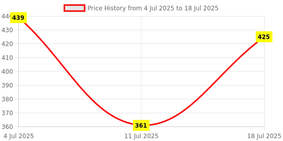 flipkart.com actrovax Lung Capacity Exercise Device and Lung Exerciser Breathing Trainer actrovax Price History Graph from 4 Jul 2025 to 11 Jul 2025