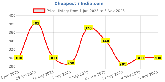 flipkart.com swarnjeewan LUNG DETOX AYURVEDIC SUPPLEMENTS FOR HEALTHY LUNG swarnjeewan Price History Graph from 1 Jun 2025 to 5 Nov 2025