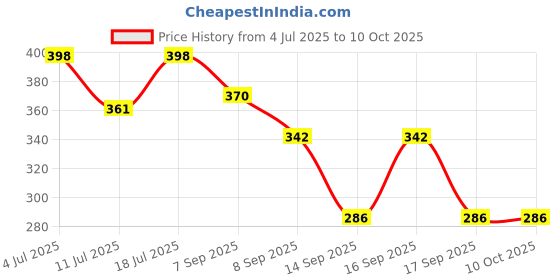 flipkart.com actrovax Lung Expander, Breathing Enhancer Breathing Trainer actrovax Price History Graph from 4 Jul 2025 to 10 Oct 2025