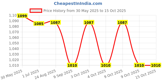 flipkart.com kte Lunge Reins kte Price History Graph from 30 May 2025 to 15 Oct 2025