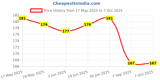 flipkart.com dwiza enterprise Lungs Exercise Equipment Breathing Exercise Machine and Lung Exercise Device Enhanced Respiratory Health,Lung Strengthening,Sports Performance dwiza enterprise Price History Graph from 17 May 2025 to 7 Oct 2025