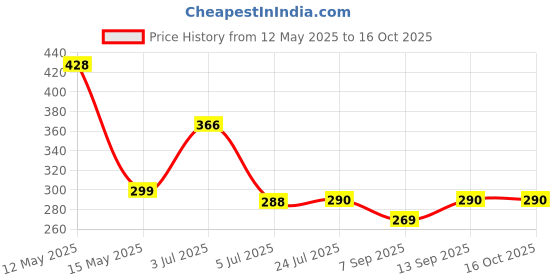 flipkart.com actrovax Lungs Exercise Equipment Breathing Trainer actrovax Price History Graph from 12 May 2025 to 16 Oct 2025