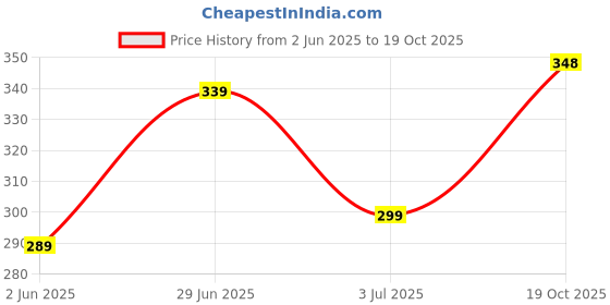flipkart.com lunice Men Regular Fit Self Design Spread Collar Casual Shirt lunice Price History Graph from 2 Jun 2025 to 19 Oct 2025