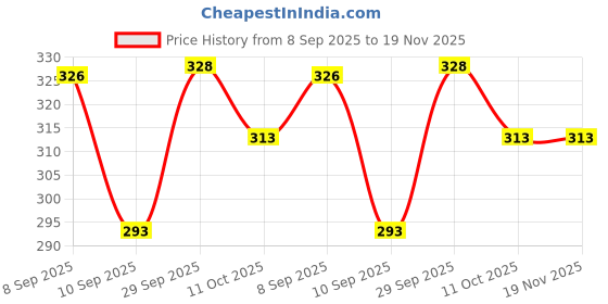 flipkart.com lunjiya Jhalsa Shoe for men Loafers For Men lunjiya Price History Graph from 8 Sep 2025 to 19 Nov 2025