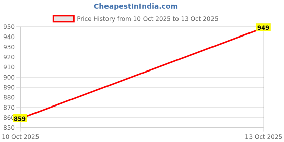 flipkart.com abros LUNO Running Shoes For Men abros Price History Graph from 10 Oct 2025 to 13 Oct 2025