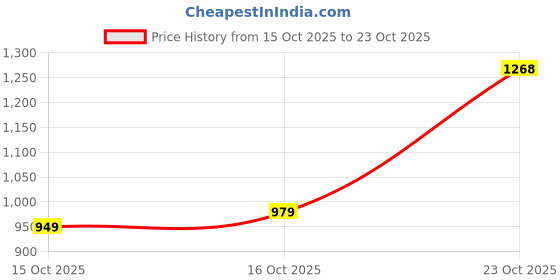 flipkart.com abros LUNO Running Shoes For Men abros Price History Graph from 15 Oct 2025 to 23 Oct 2025