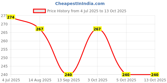 flipkart.com lunvex Analog Watch- For Men black Stylish watch Silicone belt for men lunvex Price History Graph from 4 Jul 2025 to 13 Oct 2025