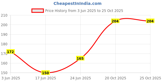 flipkart.com luoshi Supreme Smooth Writing 0.7 mm Nib Blue Gel Pen Set of 2 Gel Pen luoshi Price History Graph from 3 Jun 2025 to 24 Oct 2025