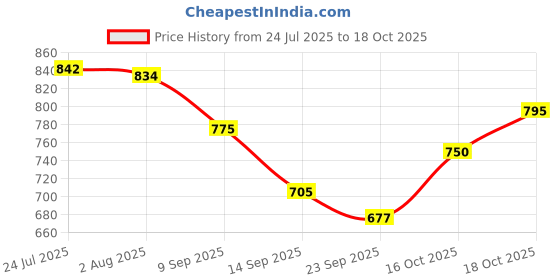 flipkart.com lupaava Ceramic Platters | Square Platters | Serving Platters Brown Rim Tray lupaava Price History Graph from 24 Jul 2025 to 16 Oct 2025